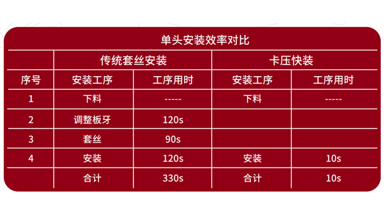 一插一卡完成安裝，效率極高